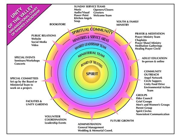 Organizational Chart & Bylaws